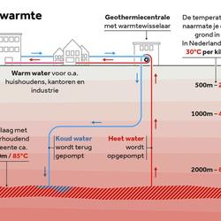 Aardwarmte productiecijfers Nederland 2024